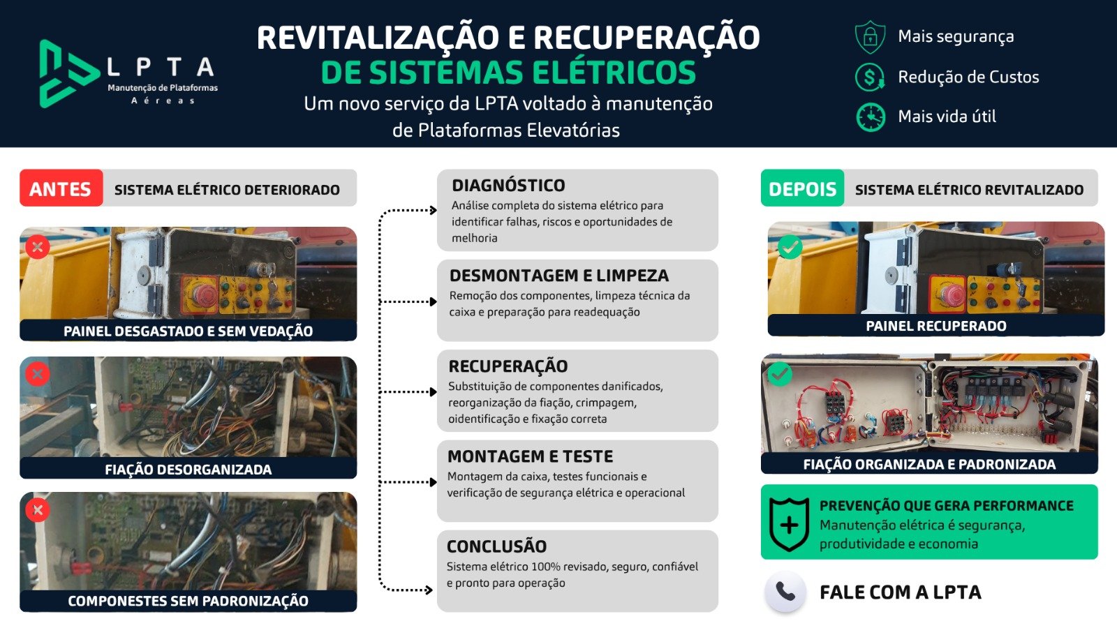 Infográfico do processo de revitalização elétrica LPTA